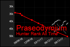 Total Graph of Praseodymium