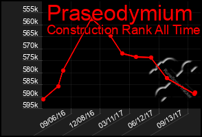 Total Graph of Praseodymium