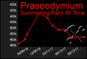 Total Graph of Praseodymium