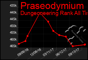 Total Graph of Praseodymium