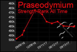 Total Graph of Praseodymium