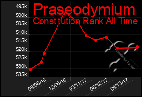 Total Graph of Praseodymium