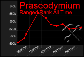 Total Graph of Praseodymium