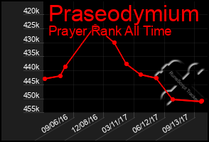 Total Graph of Praseodymium