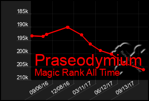 Total Graph of Praseodymium