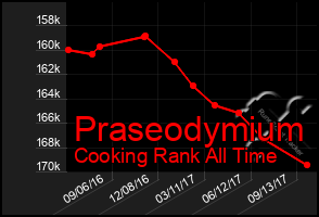 Total Graph of Praseodymium