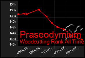 Total Graph of Praseodymium