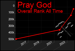 Total Graph of Pray God