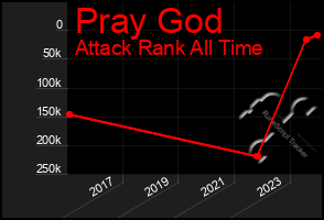 Total Graph of Pray God