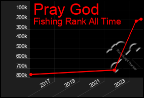 Total Graph of Pray God