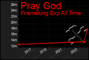 Total Graph of Pray God