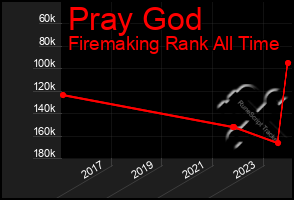 Total Graph of Pray God