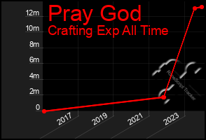 Total Graph of Pray God