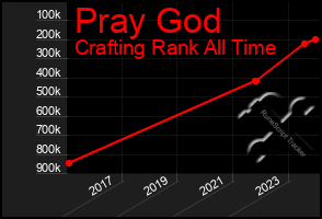 Total Graph of Pray God