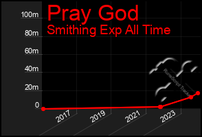 Total Graph of Pray God