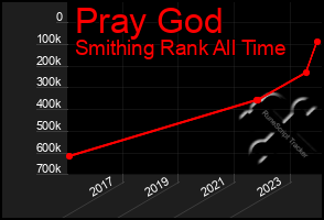 Total Graph of Pray God