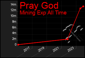 Total Graph of Pray God