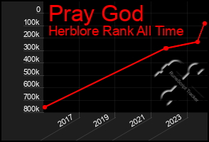 Total Graph of Pray God