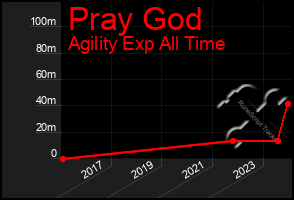 Total Graph of Pray God