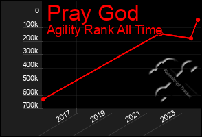 Total Graph of Pray God