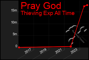 Total Graph of Pray God