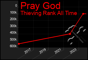 Total Graph of Pray God