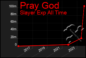 Total Graph of Pray God