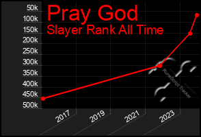 Total Graph of Pray God