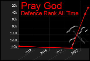 Total Graph of Pray God