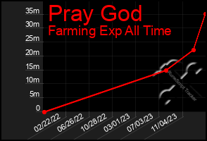 Total Graph of Pray God