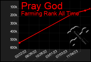 Total Graph of Pray God