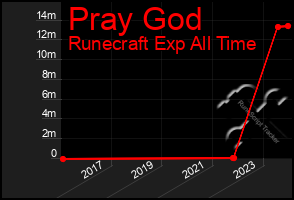 Total Graph of Pray God