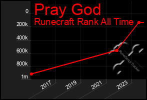 Total Graph of Pray God