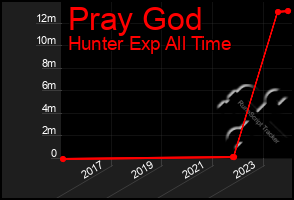 Total Graph of Pray God