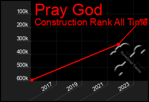 Total Graph of Pray God