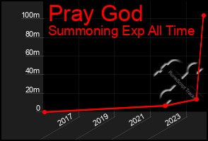 Total Graph of Pray God