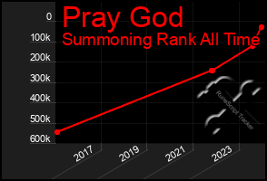 Total Graph of Pray God