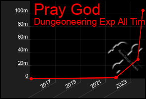 Total Graph of Pray God