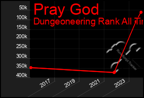 Total Graph of Pray God