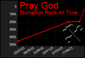 Total Graph of Pray God