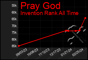 Total Graph of Pray God