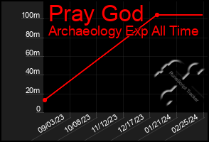 Total Graph of Pray God