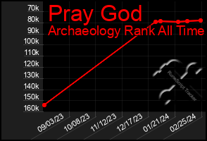 Total Graph of Pray God