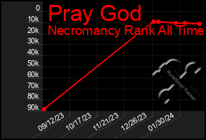 Total Graph of Pray God