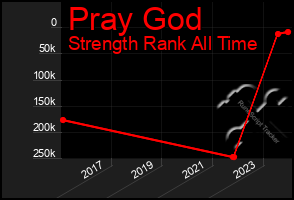 Total Graph of Pray God