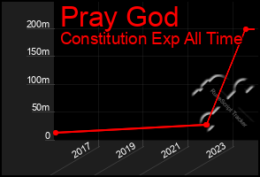 Total Graph of Pray God