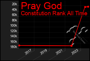 Total Graph of Pray God