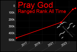 Total Graph of Pray God