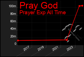 Total Graph of Pray God