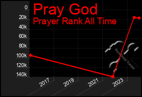 Total Graph of Pray God